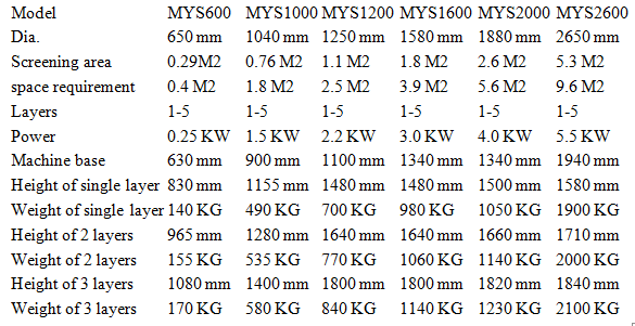 Tumbler Screeners Specification