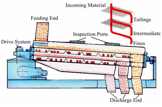 Working Principle of Gyratory Screeners