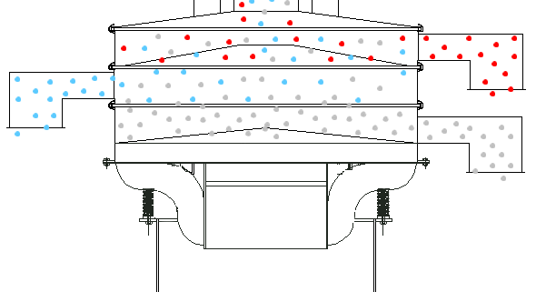 Round screeners working principle