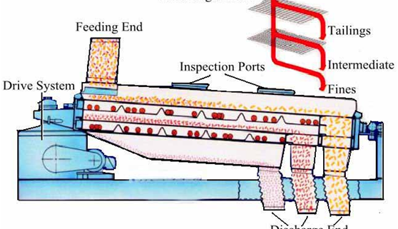 Working Principle of Gyratory Screeners