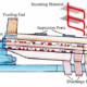 Working Principle of Gyratory Screeners